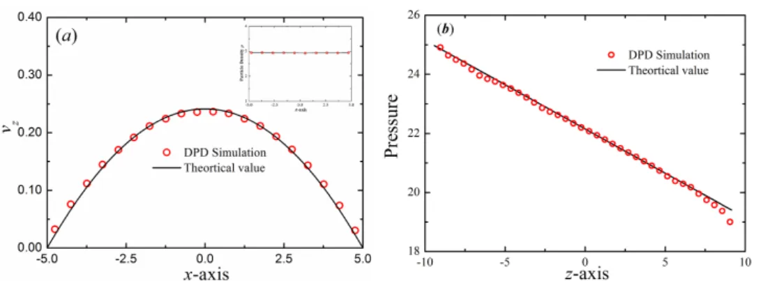 Figure 4.3. Verification of the accuracy of the proposed method. (a) Velocity profiles in the cross-flow ( x -axis) direction of the Poiseuille flow corresponding to open boundary conditions
