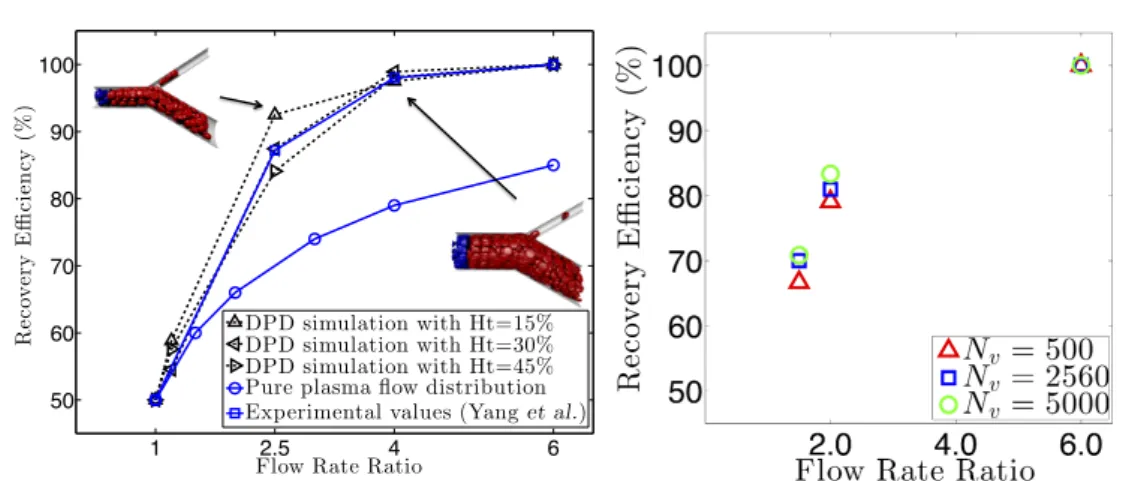 Figure 4.5. Particle recovery efficiency with respect to flow rate ratio. (a) Particle recovery efficiency at different hematocrit levels