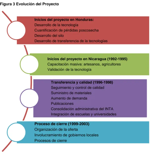 Figura  2.  La  finalidad,  objetivos  y  resultados  del  proyecto  Postcosecha  en  su  primera  fase  en  Nicaragua 6