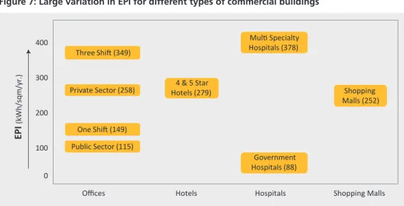 Figure 7: Large variation in EPI for different types of commercial buildings