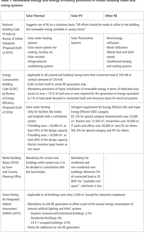 Table 1: Renewable energy and energy efficiency provisions in Indian building codes and  rating systems