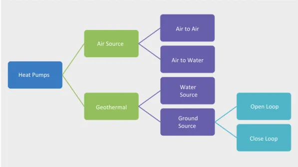Figure 8: Classification of heat pumps