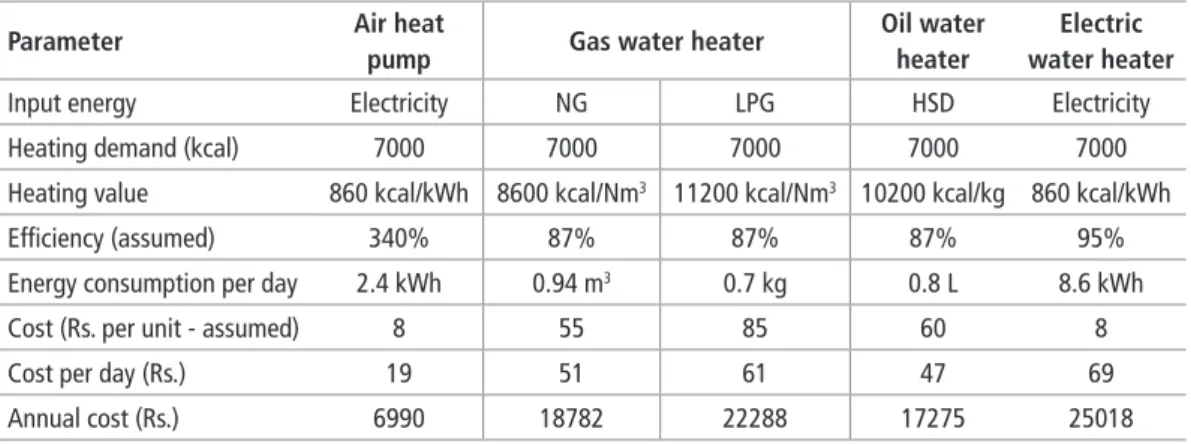 Table 5 : Comparison of air source heat pumps and convention water heating systems