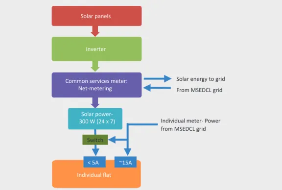 Figure 11 : Schematic of electricity supply and SPV system at Orange County, Pune