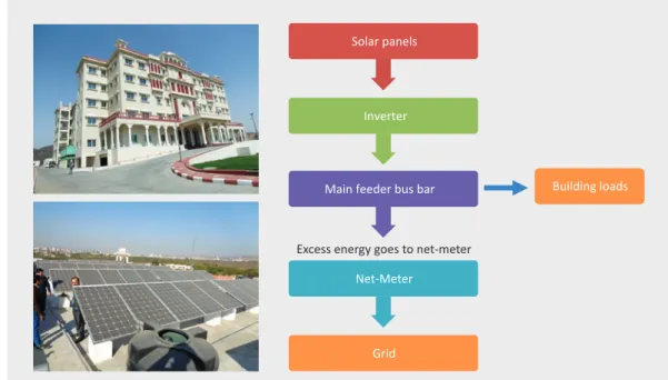 Figure 14: SPV system at Aranya Bhawan, Jaipur and its schematic