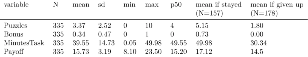 Table 1: Summary Statistics of Lab Experiment