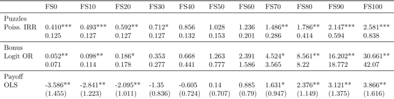Table 4: Effect of BonusPeer at Different Levels of FractionSuccess
