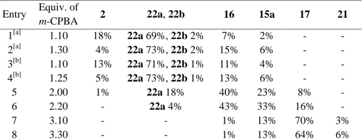 Table 1. GC analysis of crude materials of the ring-opening reaction using varying equiv