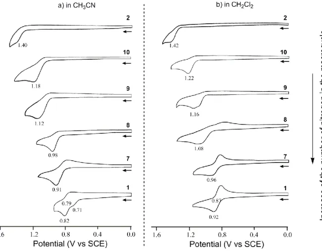 Figure 21. Cyclic voltammetry of investigated compound 1, 2 and 7 – 10 in CH 3 CN (left) and  in CH 2 Cl 2  (right), 0.1M TBAP