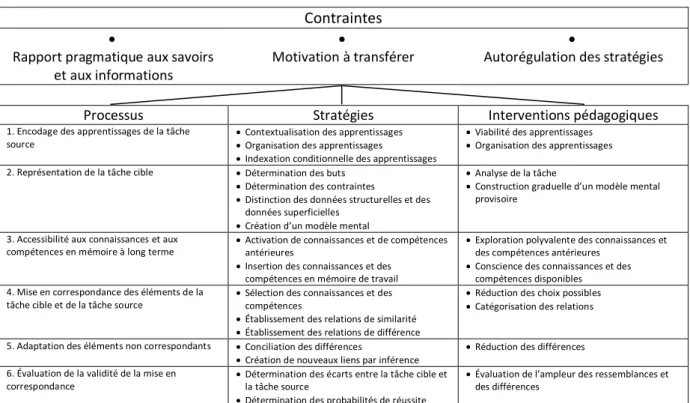 Tableau 1 : « Le modèle de la dynamique du transfert des apprentissages intégrant la perspective des  élèves et celle des enseignants » (Tardif, 1999, p