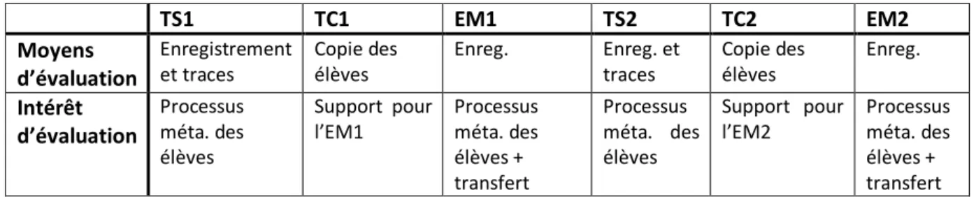 Tableau 9 : Évaluations (moyens et intérêts) 