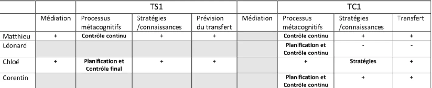 Tableau 11 : Données des groupes 1 et 2 dans TS1-TC1* 