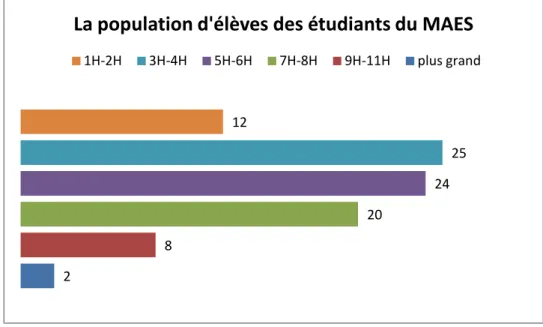 Figure 5 : La population d’élèves des étudiants du MAES 