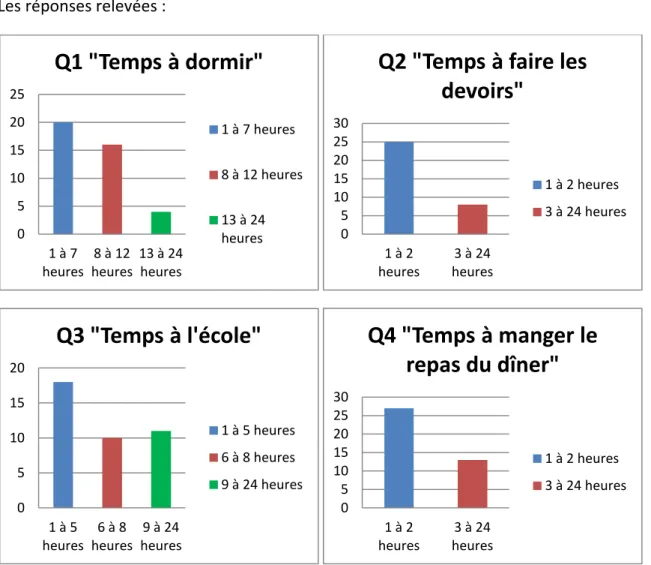 Figure 7 : perception du temps (exercice 1.3) 