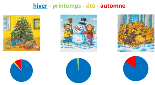 Figure 12 : les symboles concernant l’hiver (analyse exercice 3.1) 