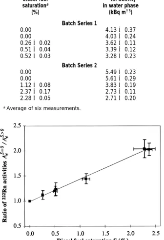 FIGURE 2. Correlation of the ratio of 222 Rn activities in water samples from batches without and with diesel fuel contamination vs the diesel fuel saturation
