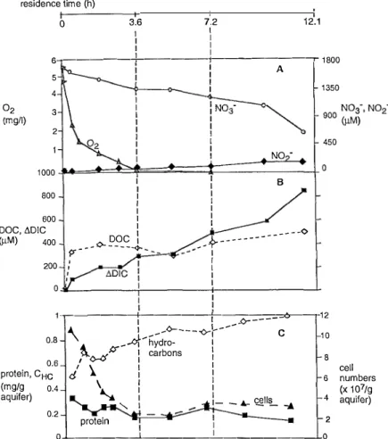 Fig. 2. Arithmetic means of 8-11  concentration profiles of 0 2 , NO3  and NO2  (A) and LlDIC ( = increase of  DIC relative to concentration in inlet) and DOC (B)