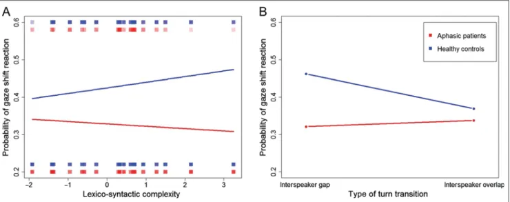 Figure 4. Timing of gaze shifts at turn transition. Gaze shift latency as a function of lexico-syntactic complexity and prosodic information in aphasic patients and healthy participants