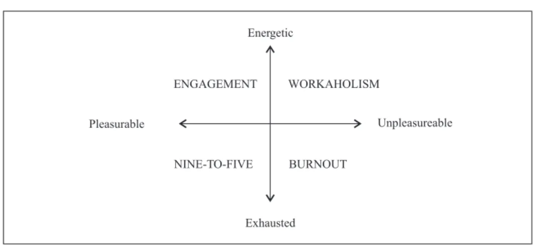 FIGURE 1 A TAXONOMY OF WELL-BEING   Energetic ENGAGEMENT WORKAHOLISM NINE-TO-FIVE BURNOUTPleasurable Unpleasureable Exhausted