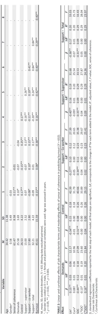 Table 1 presents the means, standard deviations and Pearson  inter-correlations  of  the  variables