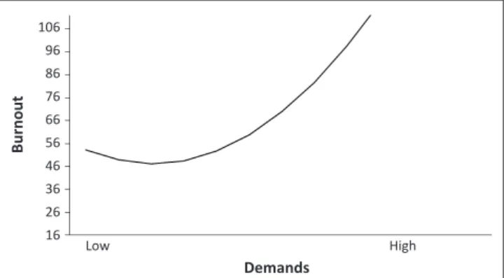 Figure  1  illustrates  the  curvilinear  effect  of  demands.  It  shows that demands that are too high or too low can result in  burnout, with an increase in demands first contributing to a  decrease in burnout before being associated with an increase  i