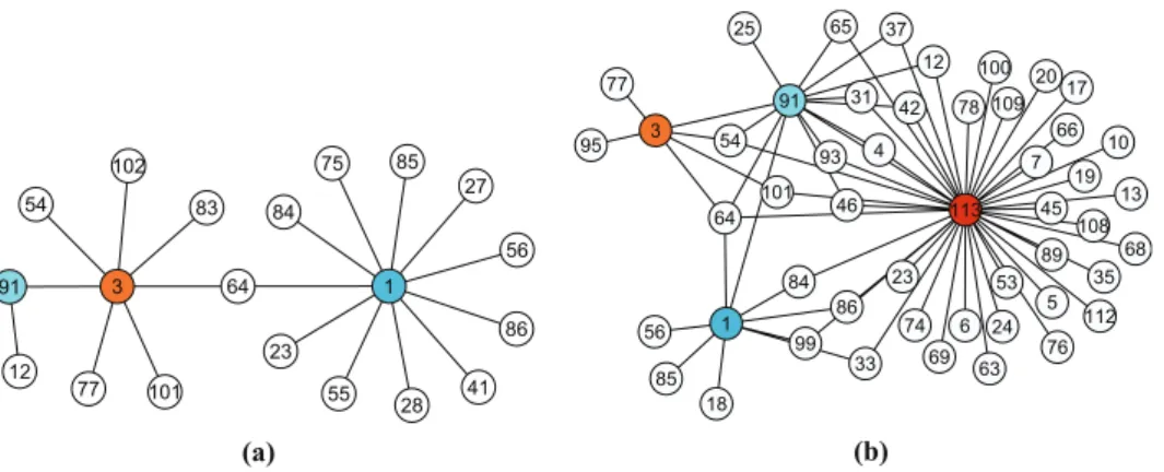 Figure 4.  Predicted connections of large-degree node 1, 3 and active node 91, 113 in Hypertext