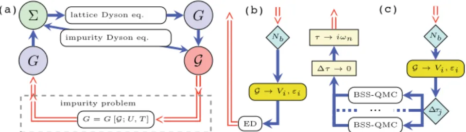 Fig. 11. Flowcharts describing the embedding of the BSS algorithm in the DMFT self- self-consistency loop