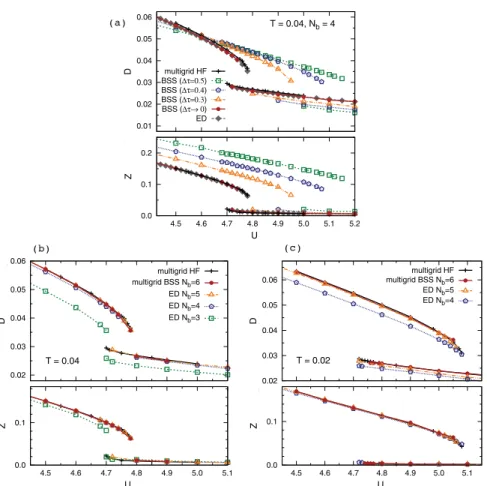 Fig. 12. Comparison of the DMFT-BSS algorithm to exact diagonalization and multi-grid Hirsch-Fye solvers for the half-ﬁlled Hubbard model with semi-elliptic density of states with full band width W = 4 and within the paramagnetic phase