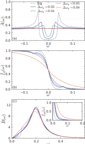 FIG. 5. Real part of the retarded and time-averaged full phonon propagator, Re ¯ D R (ω), for g = 0.41, ω 0 = 0.4, β = 120 and the bath parameters γ ph = 0.02, ω D = 0.6, γ el = 0.005, W ebath = 2.0