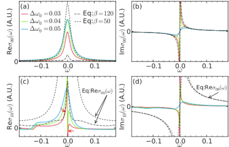 FIG. 10. Optical conductivity [σ m0 (ω)] for g = 0.41,ω 0 = 0.4,β = 120 and the bath parameters γ ph = 0.02,ω D = 0.6,γ el = 0.005,W ebath = 2.0 and the excitation  = 0.125