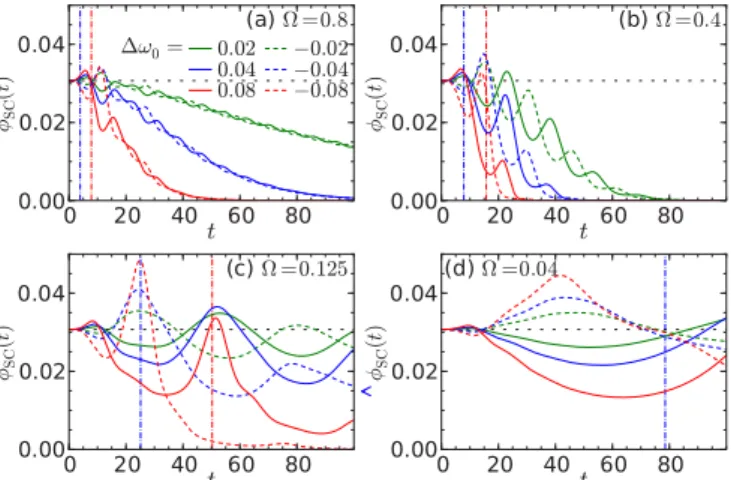 FIG. 12. Time evolution of the energies for the type 1 excitation with  = 0.4 and | ω 0 | = 0.04 for g = 0.41,ω 0 = 0.4,β = 120 and the bath parameters γ ph = 0.02,ω D = 0.6,γ el = 0.005,W ebath = 2.0.