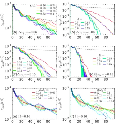 FIG. 14. Comparison between the full dynamics of the SC order parameter (solid lines) and the prediction from the linear-response theory (dashed lines) for g = 0.41, ω 0 = 0.4, β = 120 with the bath γ ph = 0.02, ω D = 0.6, γ el = 0.005, W ebath = 2.0
