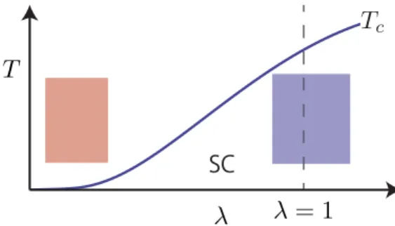 FIG. 3. Schematic picture of the parameter regimes discussed in this paper. The dashed line represents λ = 1.