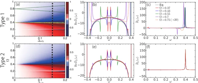 FIG. 4. Properties of ¯ D 0 R (ω) for the type 1 excitation (a)–(c) and the type 2 excitation (d)–(f)