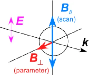 Fig. 1. Experimental geometry for observing “split” ground state Hanle resonances.
