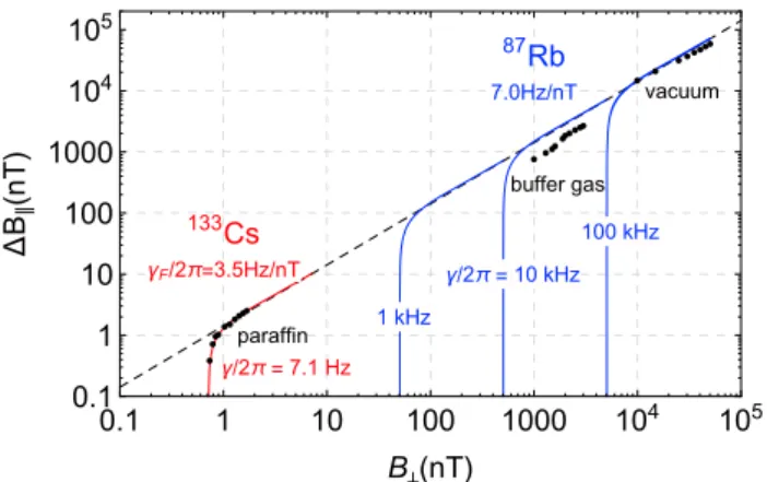 Fig. 5. Comparison – in absolute ﬁeld units – of our own data from a paraﬃn-coated Cs vapour cell with the data from Rb vapour in a buﬀer gas cell and in a vacuum cell [1]