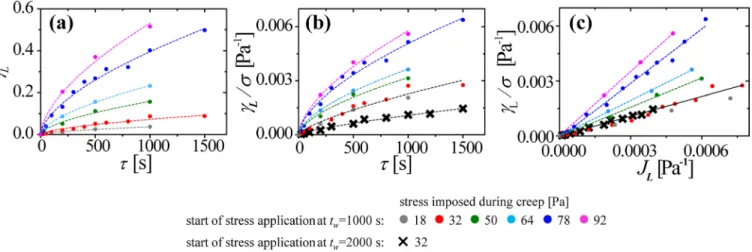 FIG. 7. Investigation of the parameters governing the loss contributions. (a) Irreversible, lost strain c L as a function of the duration of stress applications start- start-ing at t w ¼ 1000 s