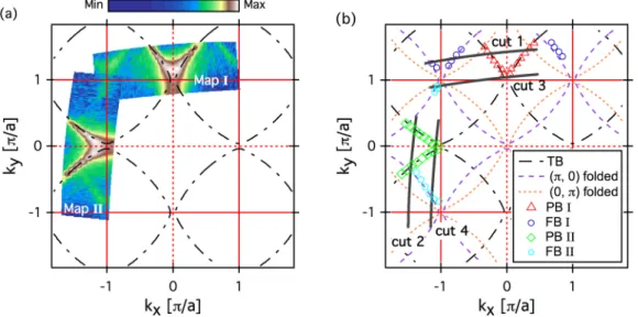 FIG. 2. ARPES Intensity plots of La 2−x Sr x CuO 4 (x = 0.17). The data were taken at 12 K