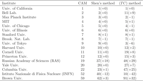 Table 2: The university ranking according to three algorithms in partial result.