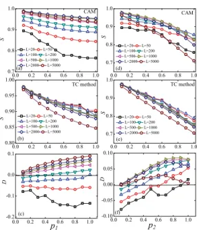 Fig. 4: (Color online) The Jaccard index S vs. adding link rate p 1 , rewiring link rate p 2 and diﬀerent top L for the CAM method and (T C) method