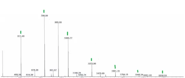Figure S17 Poly(M8) (table 3 entry 3). MALDI-TOF mass spectrum (matrix: DCTB). The green distribution shows the non  initiated oligomers