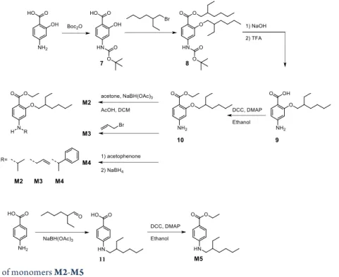 Figure S1 Synthesis of monomers M2-M5 