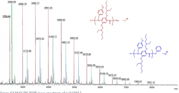 Figure S2 MALDI-TOF mass spectrum of poly(M1). 