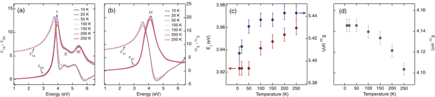 FIG. 1. Measured T dependence of the dielectric function of a rutile TiO 2 single crystal in (a) a-axis and (b) c-axis polarization