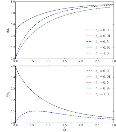 Figure 1 shows the amplitudes of both charge and spin modulations as functions of  for various ratios of hopping parameters