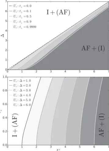 FIG. 2. Order parameter (top) and gap parameters (bottom) for  = 6. For small U the asymptotic solution (16) is indicated by dashed lines