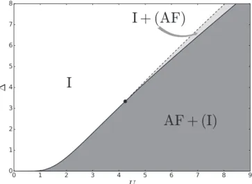 FIG. 5. Fidelity susceptibility in the vicinity of U c for  = 6 and various hopping anisotropies.