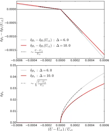 FIG. 8. Critical behavior of the order parameters for the ionic Hubbard model at U c1 for two different values of 