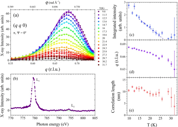 FIG. 14. Temperature dependence of the (q q 0) reflection from a [110]-oriented CoCr 2 O 4 film