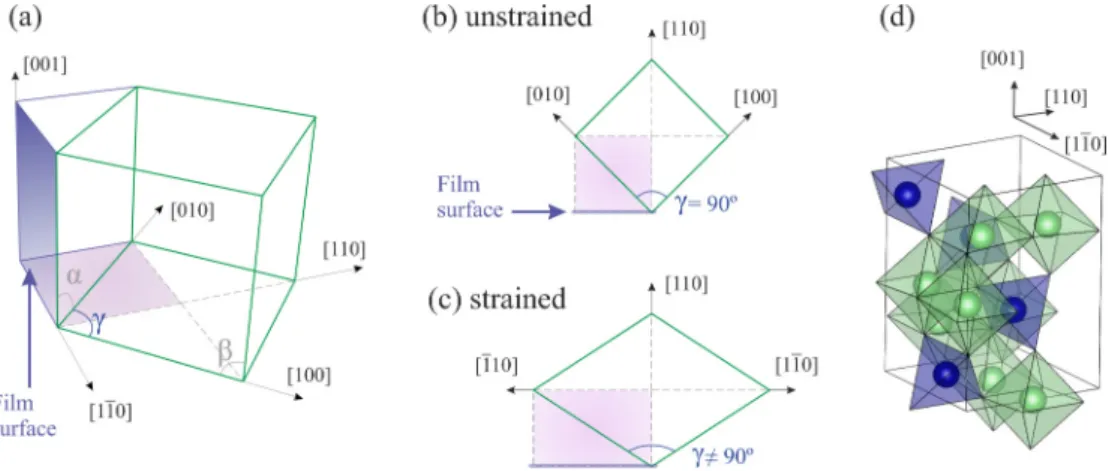 FIG. 1. Geometry of strained [110]-oriented CoCr 2 O 4 . (a) A 3D view of the unit cell in cubic setting
